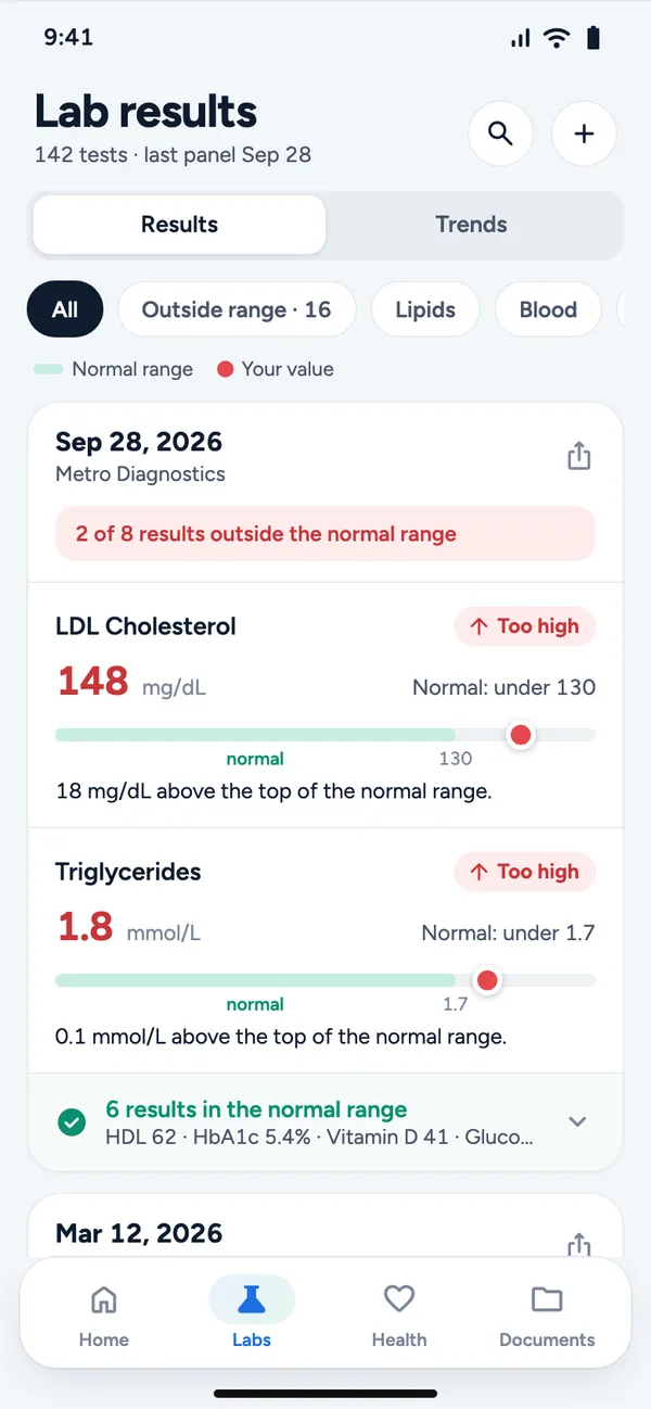 Lab results screen: a visit from Sep 28 with 2 of 8 results outside the normal range. LDL cholesterol 148 mg/dL and triglycerides 1.8 mmol/L are marked too high on range bars, and 6 normal results are folded into one row.