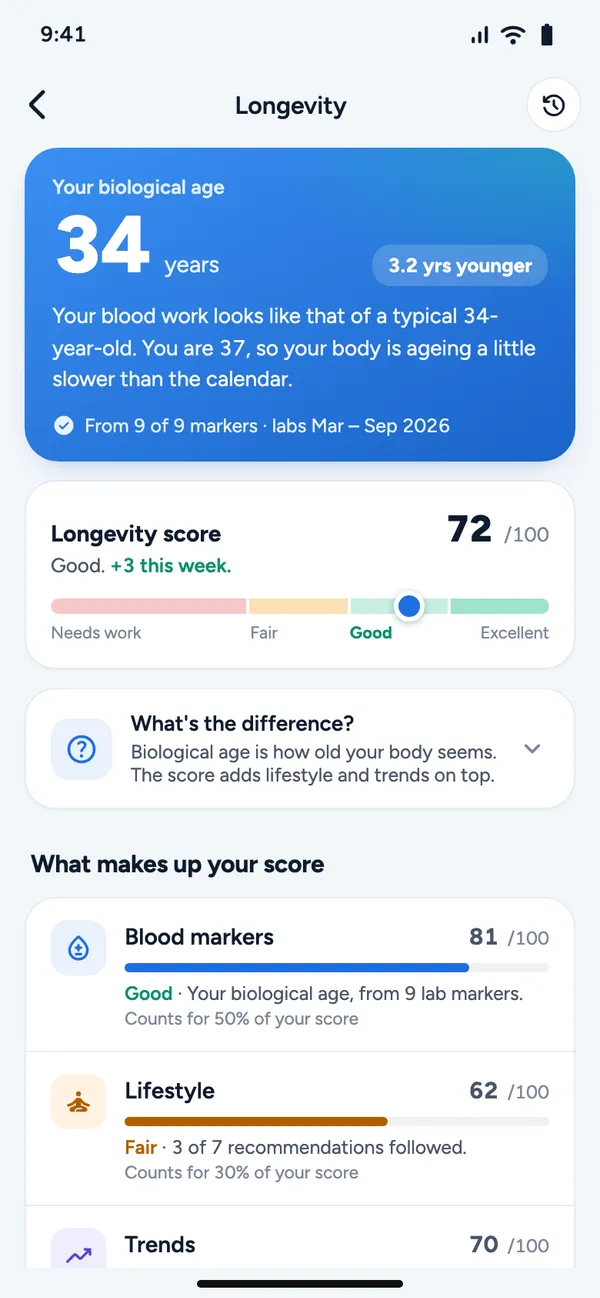 Longevity screen: biological age 34 years, 3.2 years younger than a calendar age of 37, a longevity score of 72 out of 100 rated Good, and a breakdown into blood markers, lifestyle and trends.